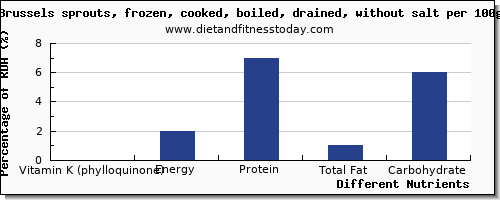 chart to show highest vitamin k (phylloquinone) in vitamin k in brussel sprouts per 100g